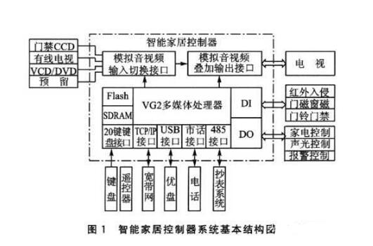 尊龙,凯时完整的智能家居系统组成部分(图1)