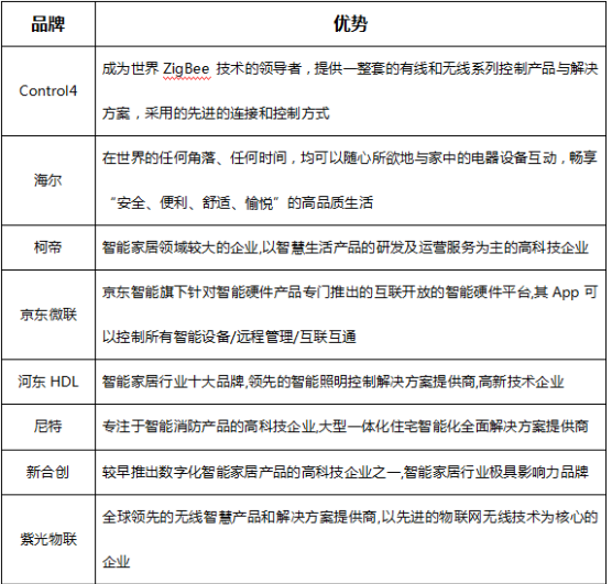 尊龙凯时-人生就是搏!2016年最新智能家居十大知名品牌排名(图2)