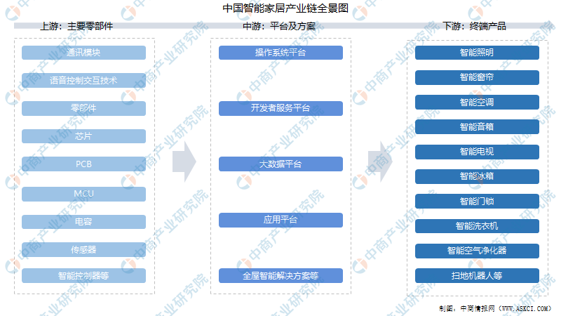 尊龙,凯时2021年中国智能家居产业链上中下游市场剖析（附产业链全景图）(图1)