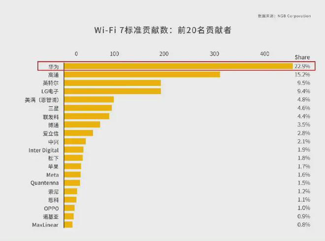 尊龙凯时,人生就是搏产品出货1亿台华为又一通信专利贡献全球第一(图2)