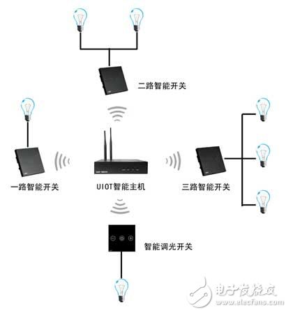 尊龙,凯时十款常见的智能家居方案盘点(图2)