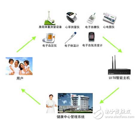 尊龙,凯时十款常见的智能家居方案盘点(图3)