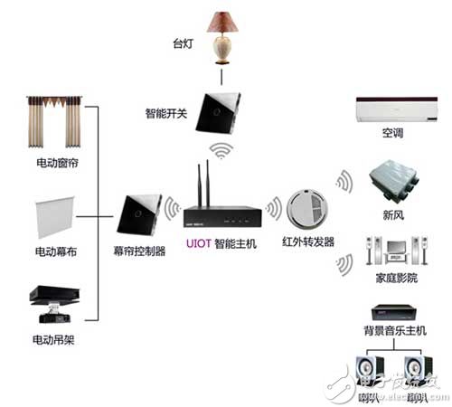 尊龙,凯时十款常见的智能家居方案盘点(图7)