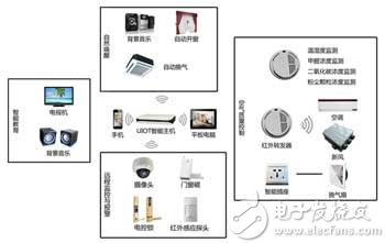 尊龙,凯时十款常见的智能家居方案盘点(图8)