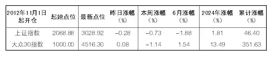 尊龙,凯时2024年6月13日“大众30”成份股报告(图1)