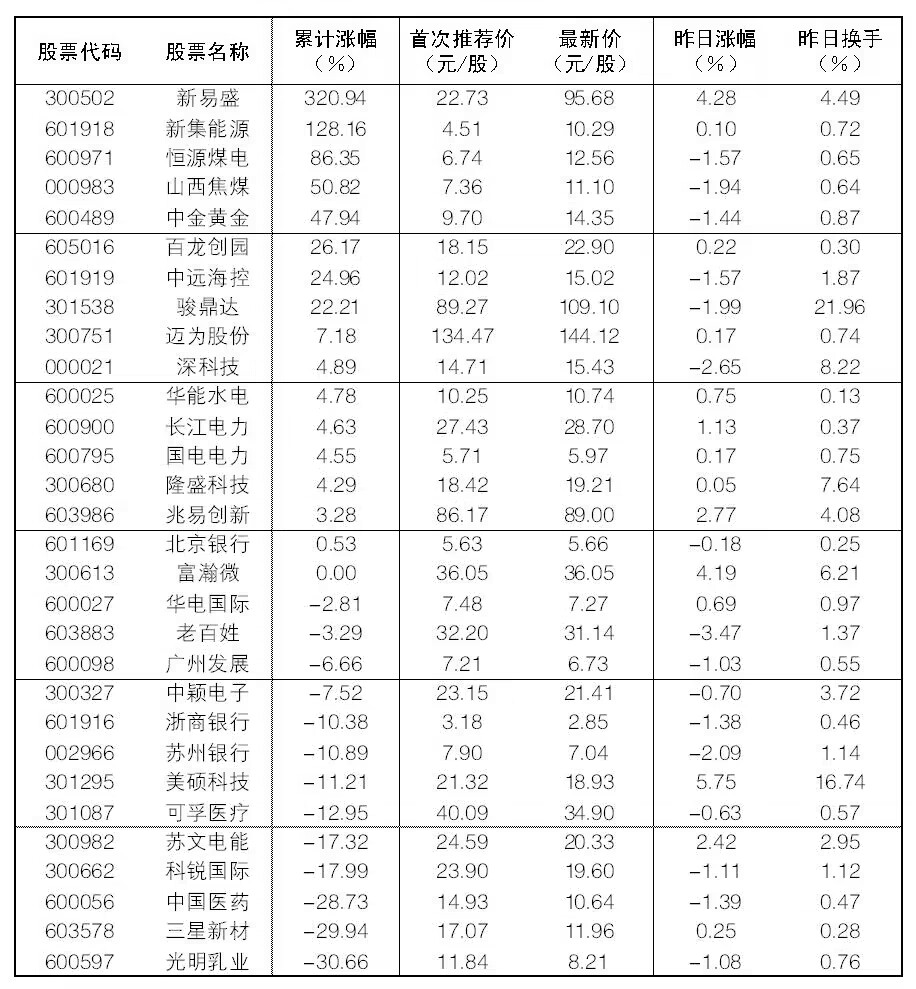 尊龙,凯时2024年6月13日“大众30”成份股报告(图2)