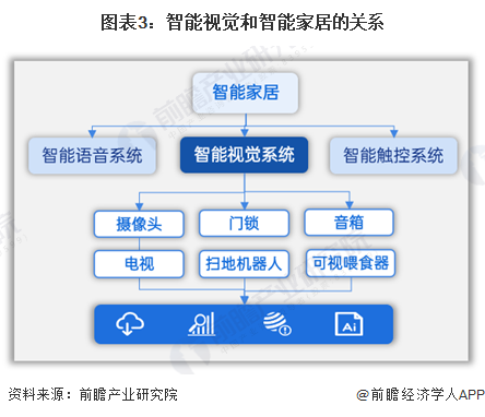 尊龙凯时-人生就是搏!2024年全球家用智能视觉行业市场现状及发展趋势分析 智能(图3)