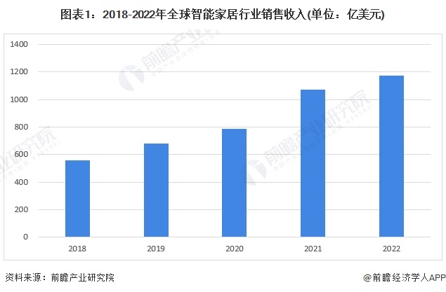 尊龙凯时-人生就是搏!2024年全球家用智能视觉行业市场现状及发展趋势分析 智能(图1)