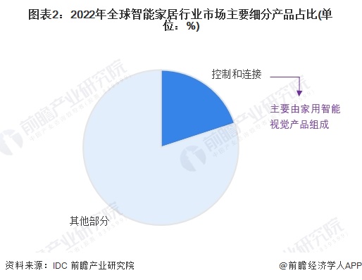 尊龙凯时-人生就是搏!2024年全球家用智能视觉行业市场现状及发展趋势分析 智能(图2)