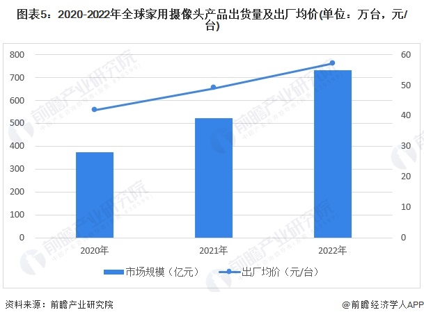 尊龙凯时-人生就是搏!2024年全球家用智能视觉行业市场现状及发展趋势分析 智能(图5)