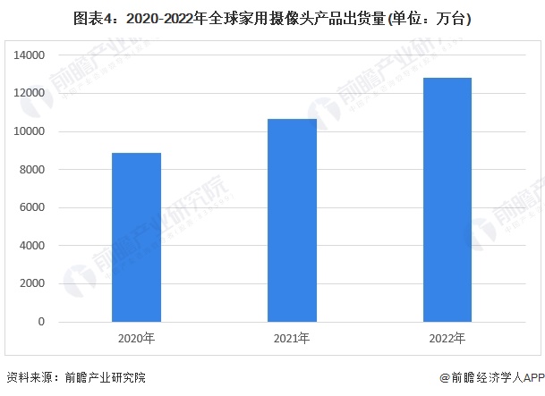 尊龙凯时-人生就是搏!2024年全球家用智能视觉行业市场现状及发展趋势分析 智能(图4)