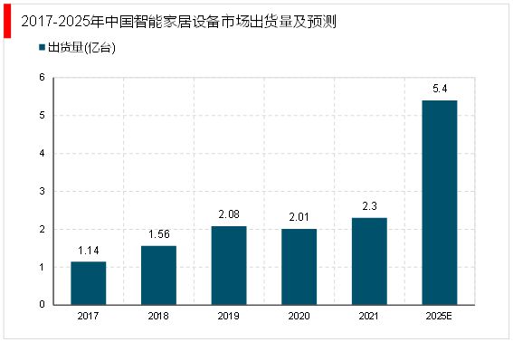 尊龙凯时,人生就是搏2023家电行业分析：行业智能化发展提速智能场景打造成竞争焦(图5)