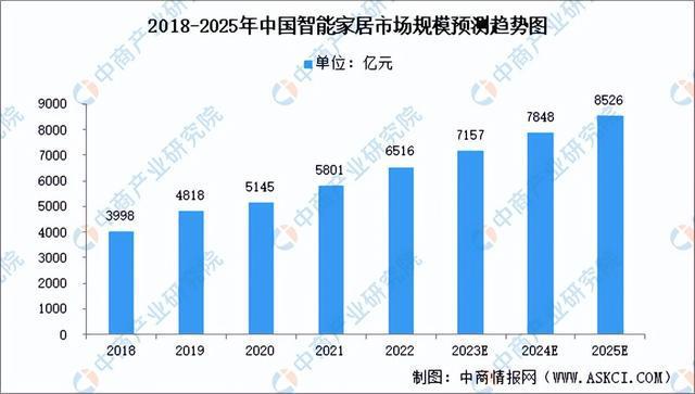 尊龙凯时-人生就是搏!深度分析：政策加码 积极培育智能家居新型消费(图1)