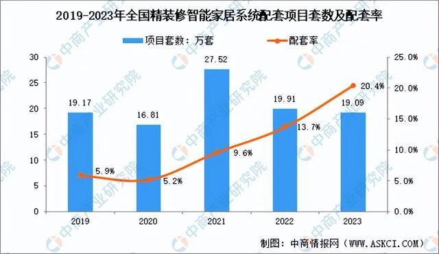 尊龙凯时-人生就是搏!深度分析：政策加码 积极培育智能家居新型消费(图4)