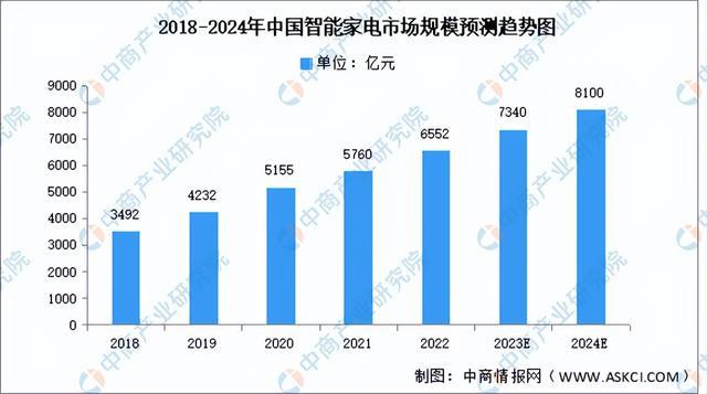 尊龙凯时-人生就是搏!深度分析：政策加码 积极培育智能家居新型消费(图5)