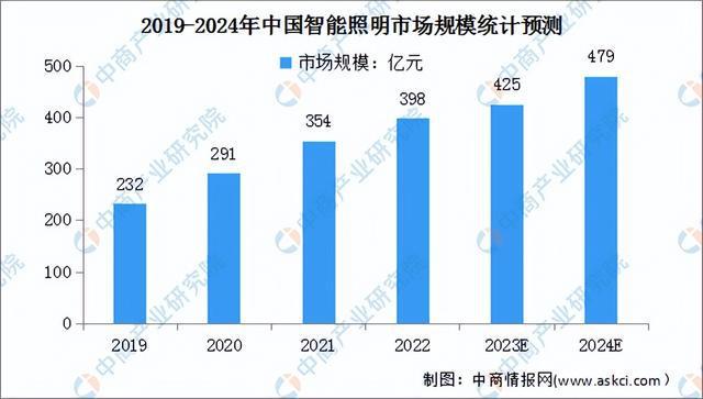 尊龙凯时-人生就是搏!深度分析：政策加码 积极培育智能家居新型消费(图7)