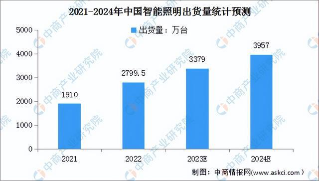 尊龙凯时-人生就是搏!深度分析：政策加码 积极培育智能家居新型消费(图6)