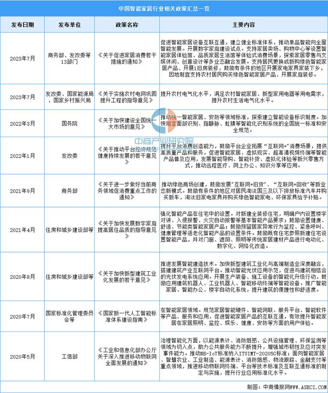 尊龙凯时-人生就是搏!深度分析：政策加码 积极培育智能家居新型消费(图11)