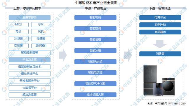 尊龙凯时,人生就是搏全国各省市智能家电产业“十四五”发展思路汇总分析(图1)