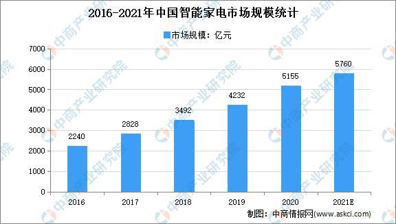 尊龙凯时,人生就是搏全国各省市智能家电产业“十四五”发展思路汇总分析(图2)