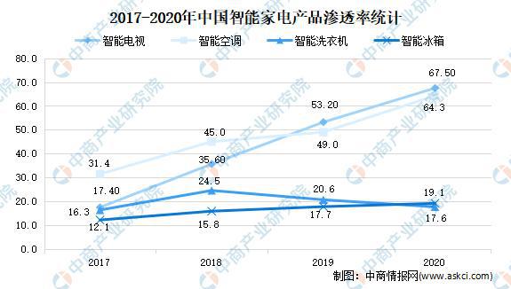 尊龙凯时,人生就是搏全国各省市智能家电产业“十四五”发展思路汇总分析(图4)