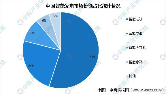 尊龙凯时,人生就是搏全国各省市智能家电产业“十四五”发展思路汇总分析(图3)