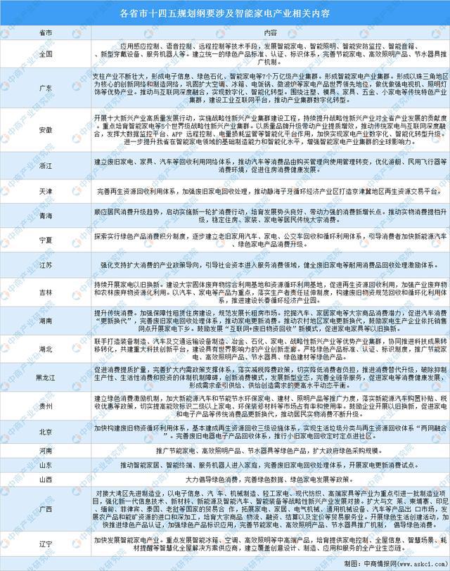 尊龙凯时,人生就是搏全国各省市智能家电产业“十四五”发展思路汇总分析(图5)