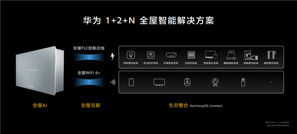 尊龙凯时,人生就是搏一机两网 打通全家！华为全屋智能常用常新、永不过时(图1)