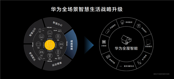 尊龙凯时,人生就是搏一机两网 打通全家！华为全屋智能常用常新、永不过时(图2)