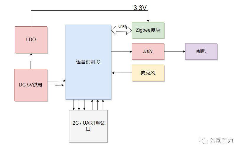 尊龙,凯时智能离线语音识别全屋智能语音控制方案(图1)