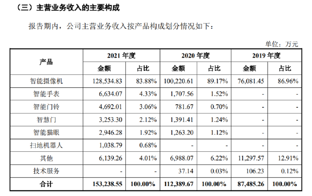 尊龙凯时,人生就是搏创米患上小米“依赖症”：80%收入靠卖摄像头智慧门被指智商税(图1)