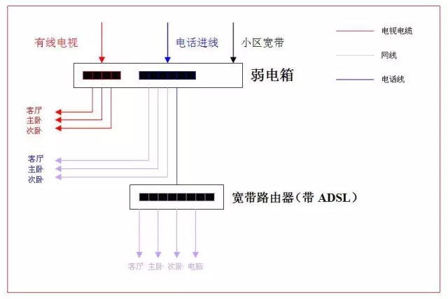 尊龙凯时-人生就是搏!图解智能家居弱电布线预埋管线(图3)